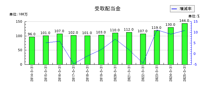 日本光電工業の受取配当金の推移