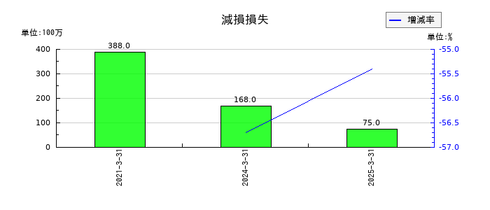 日本光電工業の減損損失の推移