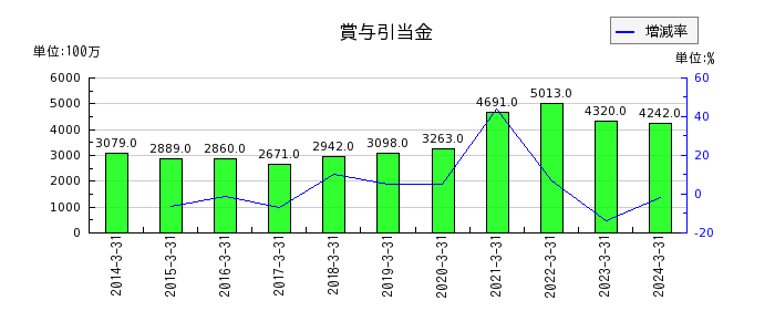 日本光電工業の賞与引当金の推移