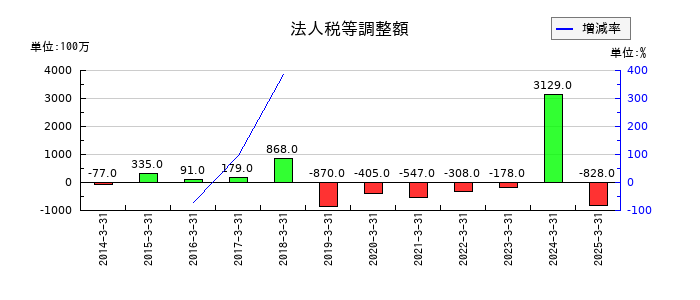 日本光電工業の法人税等調整額の推移