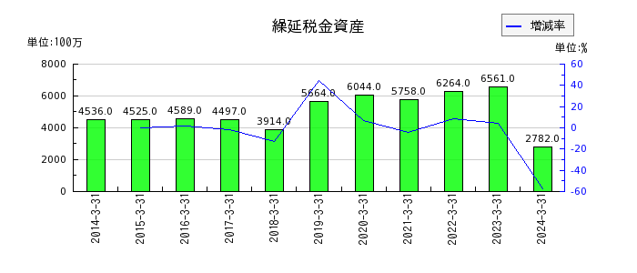 日本光電工業の繰延税金資産の推移