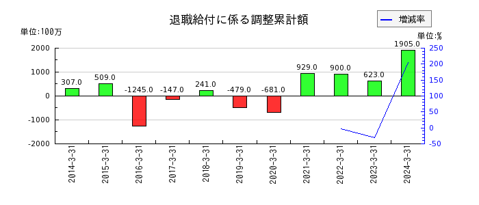 日本光電工業の退職給付に係る調整累計額の推移