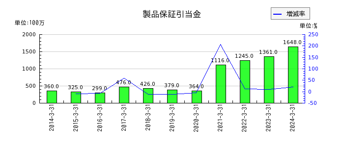 日本光電工業の製品保証引当金の推移