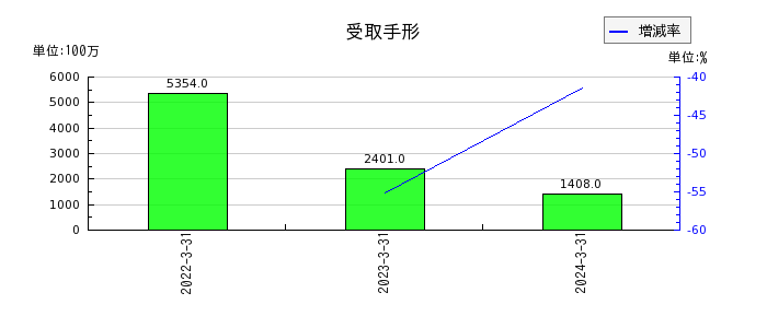 日本光電工業の受取手形の推移