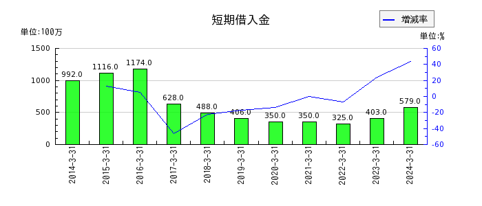 日本光電工業の短期借入金の推移