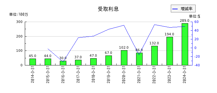日本光電工業の営業外費用合計の推移