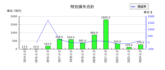 日本光電工業の受取利息の推移