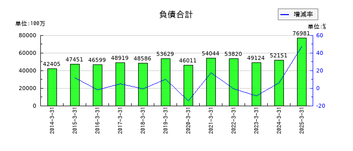 日本光電工業の負債合計の推移