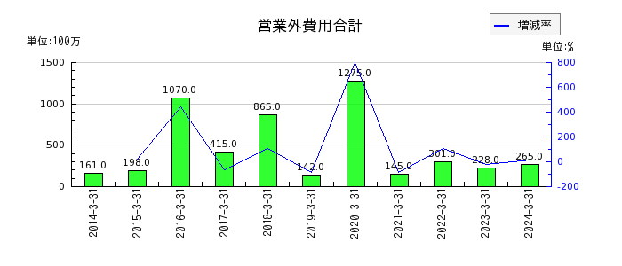 日本光電工業の営業外費用合計の推移
