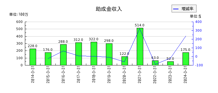 日本光電工業の助成金収入の推移