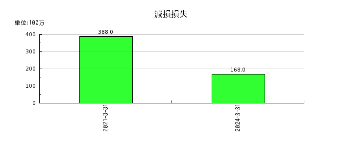 日本光電工業の減損損失の推移