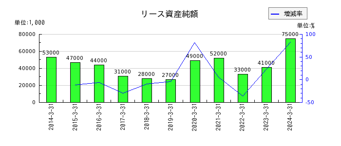 日本光電工業のリース資産純額の推移
