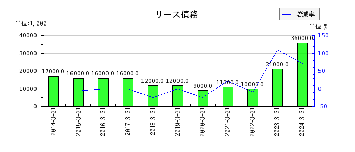 日本光電工業の支払利息の推移