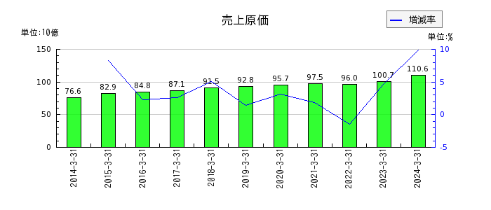 日本光電工業の売上原価の推移