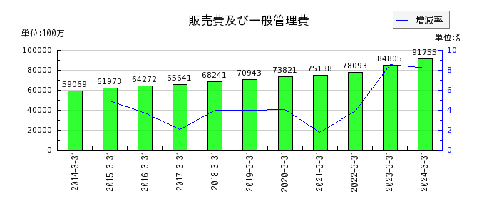 日本光電工業の販売費及び一般管理費の推移