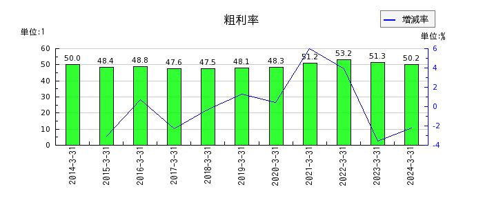 日本光電工業の粗利率の推移