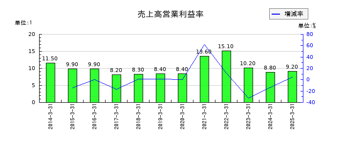 日本光電工業の売上高営業利益率の推移