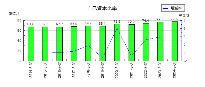 日本光電工業の自己資本比率の推移