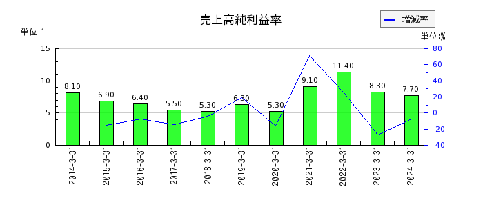 日本光電工業の売上高純利益率の推移