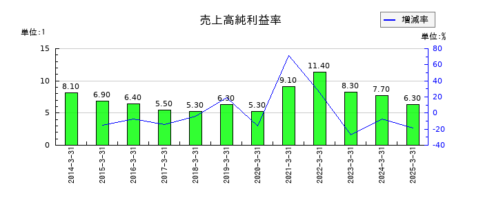 日本光電工業の売上高純利益率の推移