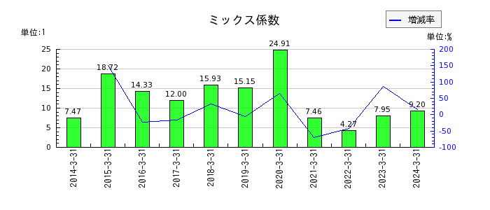 日本光電工業のミックス係数の推移