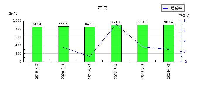 日本光電工業の年収の推移
