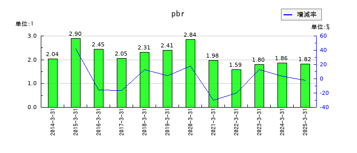 日本光電工業のpbrの推移