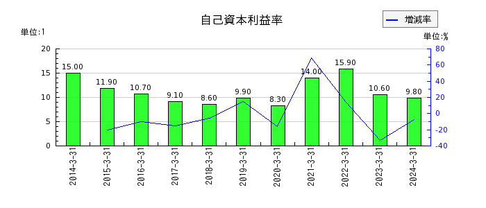 日本光電工業の自己資本利益率の推移