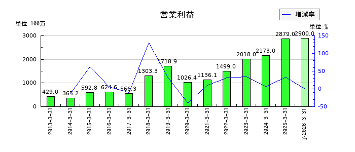 チノーの通期の営業利益推移
