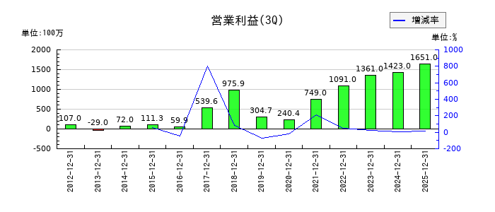 チノーの第3四半期の営業利益推移