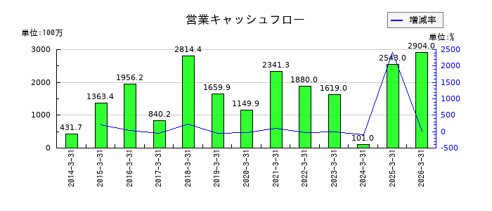 チノーの営業キャッシュフロー推移