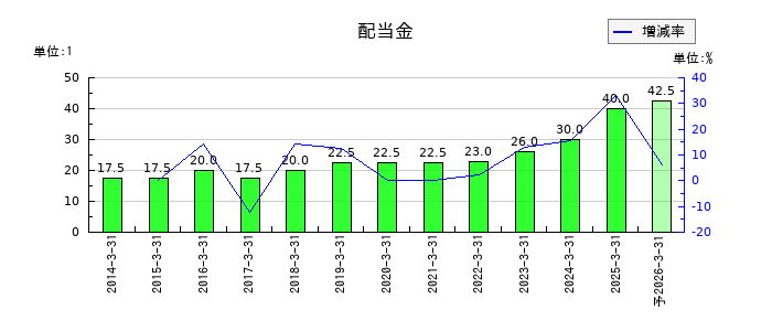 チノーの年間配当金推移
