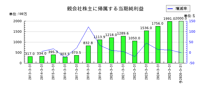 チノーの通期の純利益推移