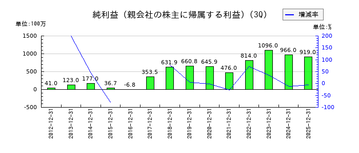 チノーの第3四半期の純利益推移