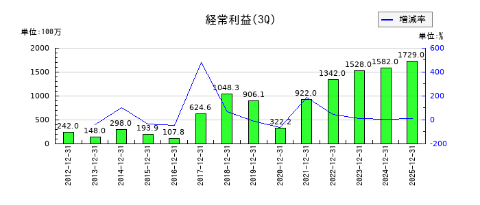 チノーの第3四半期の経常利益推移