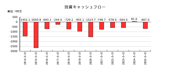 チノーの投資キャッシュフロー推移
