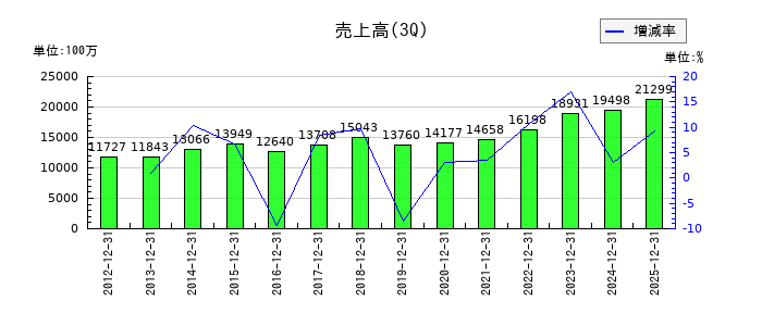 チノーの第3四半期の売上高推移