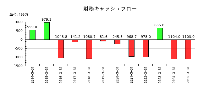 チノーの財務キャッシュフロー推移