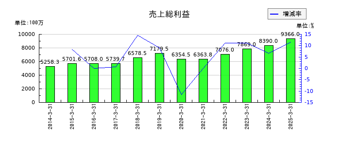 チノーの売上総利益の推移