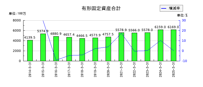 チノーの有形固定資産合計の推移
