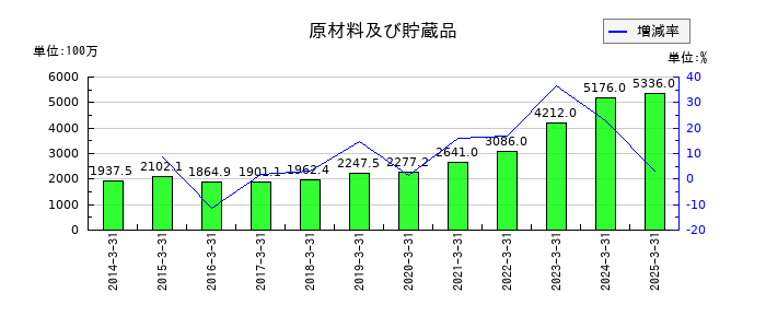 チノーの原材料及び貯蔵品の推移
