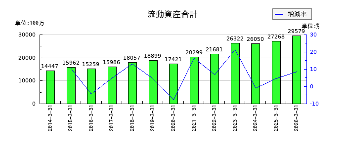 チノーの流動資産合計の推移