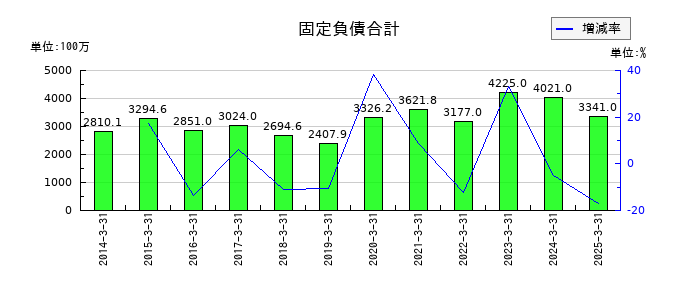 チノーの固定負債合計の推移
