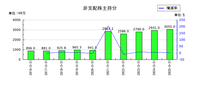 チノーの非支配株主持分の推移