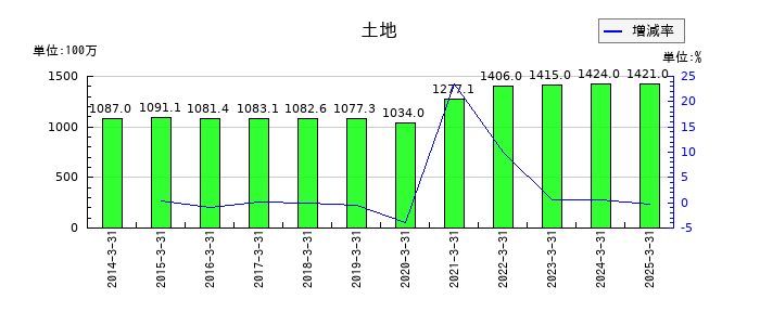 チノーの土地の推移