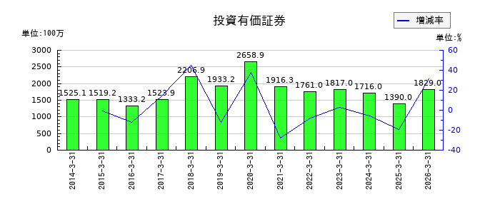チノーの投資有価証券の推移