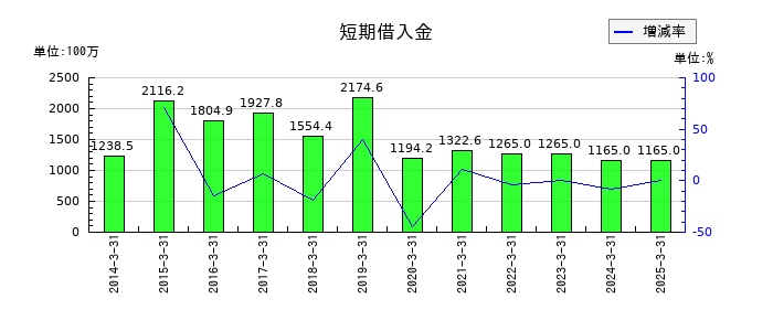 チノーの短期借入金の推移
