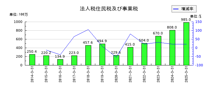チノーの法人税住民税及び事業税の推移