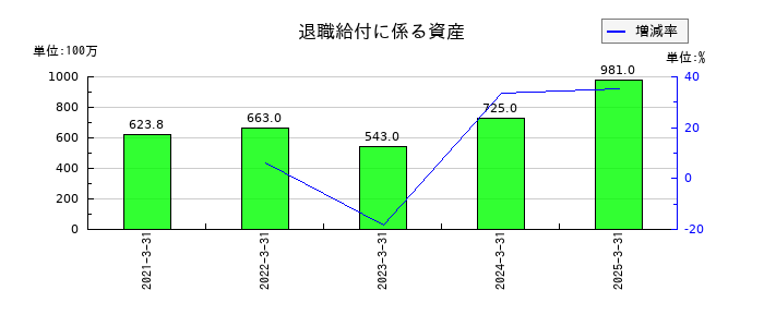 チノーの退職給付に係る資産の推移