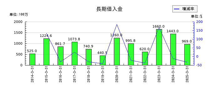 チノーの長期借入金の推移